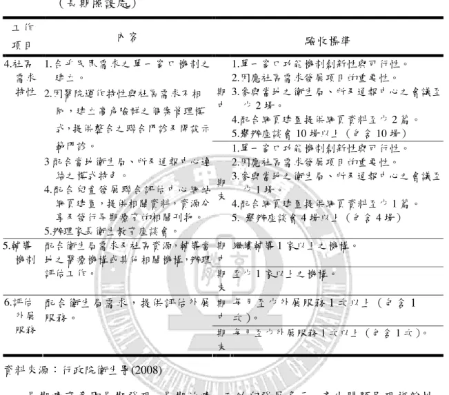表 2-5  行政院衛生署委託辦理「97 年兒童發展聯合評估中心」需求說明書(續)          （長期照護處）  工作  項目  內容  驗收標準  期  中  1.單一窗口功能機制創新性與可行性。 2.因應社區需求發展項目的重要性。  3.參與當地之衛生局、所及通報中心之會議至少 2 場。  4.配合網頁建置提供網頁資料至少 2 篇。  5.舉辦座談會 10 場以上（包含 10 場） 4.社區需求特性 1.合乎民眾需求之單一窗口機制之建立。 2.因醫院運作特性與社區需求不相同，建立高危險群之個案管理