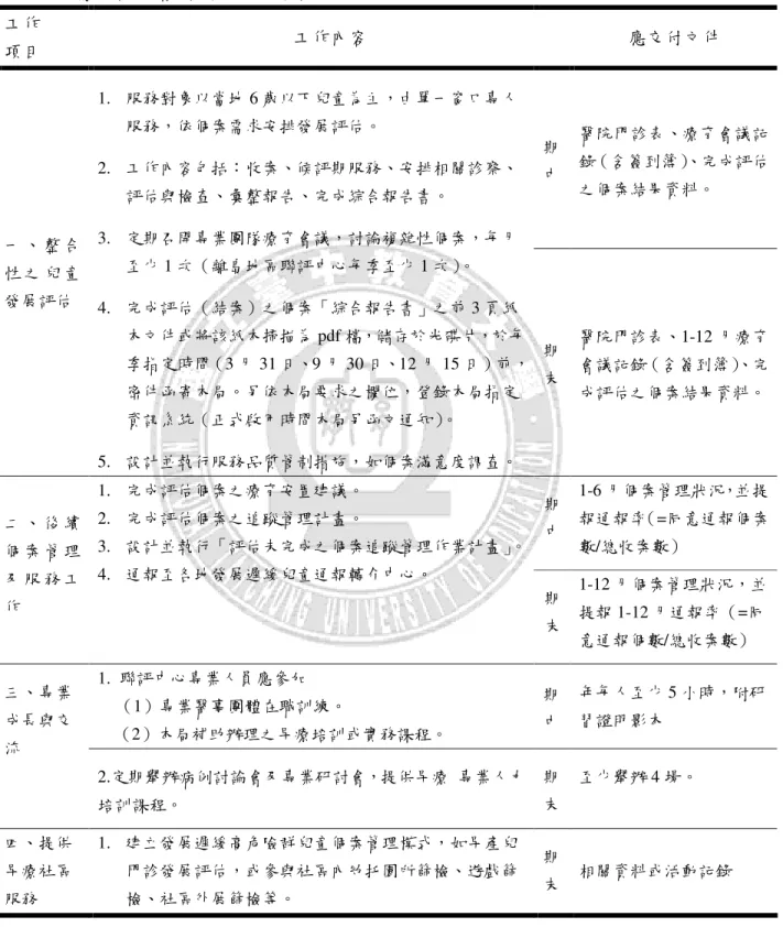 表 2-6    99 年度公開徵求委託辦理「增設 7 縣市兒童發展聯合評估中心計畫」  需求說明書（國民健康局）  工作  項目  工作內容  應交付文件  期 中  醫院門診表、療育會議記錄（含簽到簿）、完成評估 之個案結果資料。  一 、 整 合 性 之 兒 童 發展評估  1