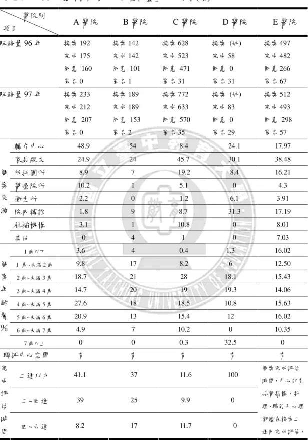 表 2-7    「98 年度聯合評估中心訪查計畫」成果報告(續)          醫院別  項目  A 醫院  B 醫院  C 醫院  D 醫院  E 醫院  服務量 96 年 接案 192  完成 175  同意  160  匿名 0  接案 142 完成 142  同意  101 匿名 1  接案 628 完成 523  同意  471 匿名 31  接案  (缺) 完成 58 同意  0 匿名 31  接案 497 完成 482 同意 266 匿名 67  服務量 97 年  接案 233  完成
