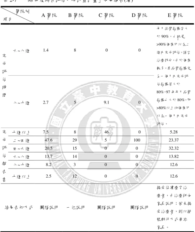 表 2-7    「98 年度聯合評估中心訪查計畫」成果報告(續)          醫院別  項目  A 醫院  B 醫院  C 醫院  D 醫院  E 醫院  六~八週  1.4  8  0  0 完 成 評 估 時 間  八~十週  2.7  5  9.1  0 每月品質指標皆大於 90%，也就是 >90%個案可以在二 週內完成評估。語言治療部分，由於個案較多，其品質指標定為一個月內完成評估指標須大於80%，97 年每月品質指標也大於 80%，即 >80%以上的個案可 以在一個月內完成 評