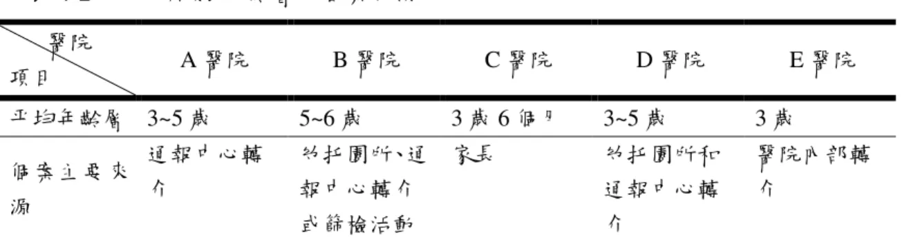 表 4-2  平均服務年齡層及個案來源  醫院  項目  A 醫院  B 醫院  C 醫院  D 醫院  E 醫院  平均年齡層  3~5 歲  5~6 歲  3 歲 6 個月  3~5 歲  3 歲  個案主要來 源  通報中心轉介  幼托園所、通報中心轉介 或篩檢活動  家長  幼托園所和通報中心轉介  醫院內部轉介 