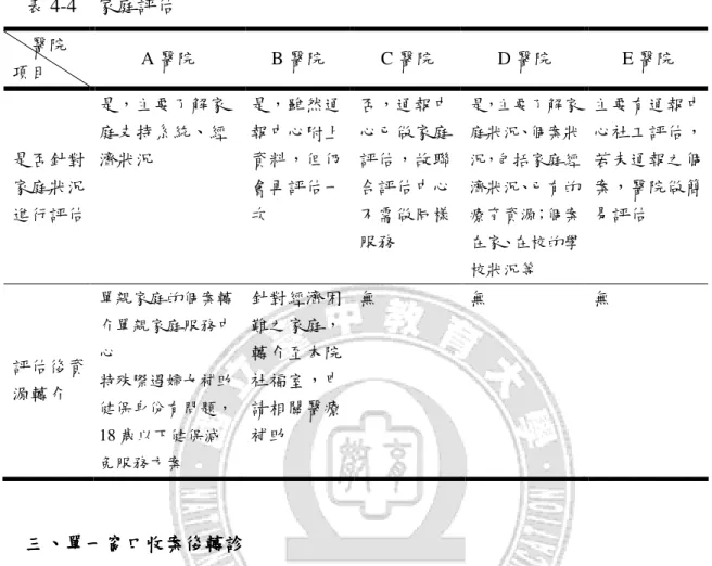 表 4-4  家庭評估  醫院  項目  A 醫院  B 醫院  C 醫院  D 醫院  E 醫院  是否針對 家庭狀況 進行評估  是，主要了解家庭支持系統、經濟狀況  是，雖然通報中心附上資料，但仍會再評估一次  否，通報中心已做家庭評估，故聯合評估中心不需做同樣 服務  是，主要了解家庭狀況、個案狀況，包括家庭經濟狀況、已有的療育資源；個案在家、在校的學 校狀況等  主要有通報中心社工評估，若未通報之個案，醫院做簡易評估  評估後資 源轉介  單親家庭的個案轉介單親家庭服務中心  特殊際遇婦女補助  
