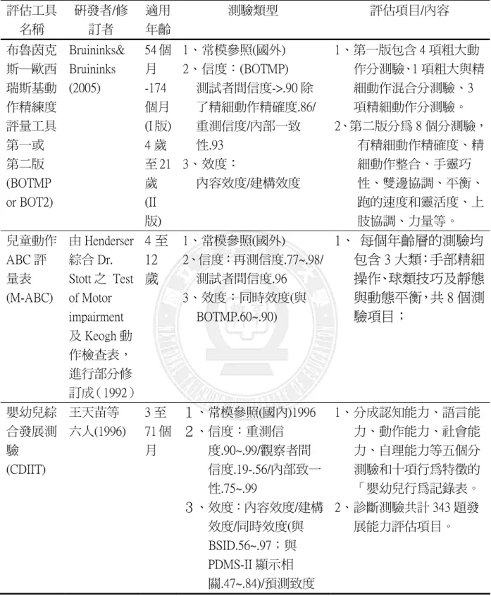 表 2-3-1 標準化職能評估工具一覽表  評估工具 名稱  研發者/修訂者  適用 年齡  測驗類型  評估項目/內容  布魯茵克 斯─歐西 瑞斯基動 作精練度 評量工具 第一或  第二版  (BOTMP  or BOT2)     Bruininks&amp; Bruininks (2005)  54 個月-174 個月  (I 版) 4 歲至 21歲 (II 版)     1、 常模參照(國外)  2、 信度：(BOTMP)  測試者間信度->.90 除 了精細動作精確度.86/重測信度/內部一