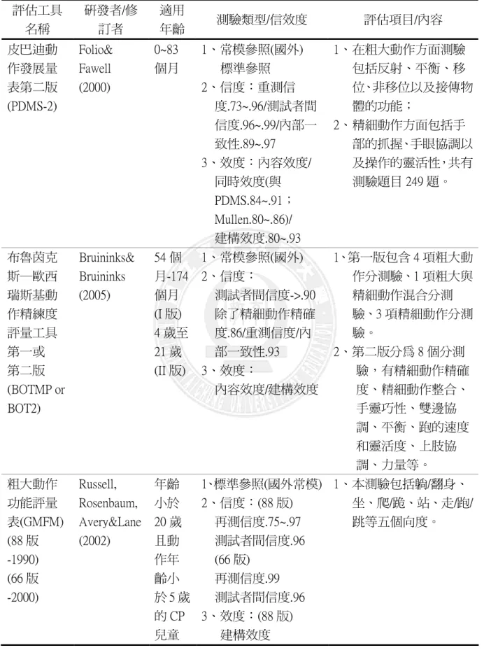 表 2-3-2 標準化物理評估工具一覽表  評估工具  名稱  研發者/修訂者  適用 年齡  測驗類型/信效度  評估項目/內容  皮巴迪動 作發展量 表第二版 (PDMS-2)     Folio&amp; Fawell (2000)  0~83 個月     1、常模參照(國外) 標準參照 2、信度：重測信 度.73~.96/測試者間 信度.96~.99/內部一 致性.89~.97  3、效度：內容效度/ 同時效度(與 PDMS.84~.91；  Mullen.80~.86)/  建構效度.80~.9