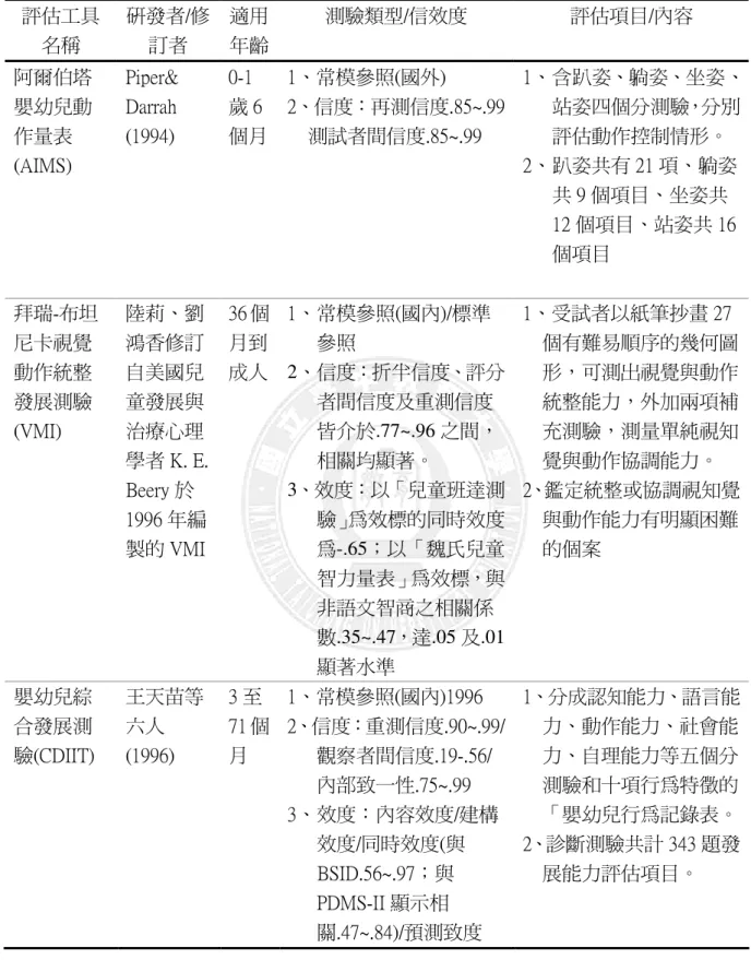表 2-3-2 標準化物理評估工具一覽表(續)  評估工具  名稱  研發者/修訂者  適用 年齡  測驗類型/信效度  評估項目/內容  阿爾伯塔 嬰幼兒動 作量表  (AIMS)  Piper&amp; Darrah (1994)     0-1 歲 6 個月  1、常模參照(國外)  2、信度：再測信度.85~.99 測試者間信度.85~.99  1、 含趴姿、躺姿、坐姿、站姿四個分測驗，分別評估動作控制情形。 2、 趴姿共有 21 項、躺姿 共 9 個項目、坐姿共 12 個項目、站姿共 16 個項目
