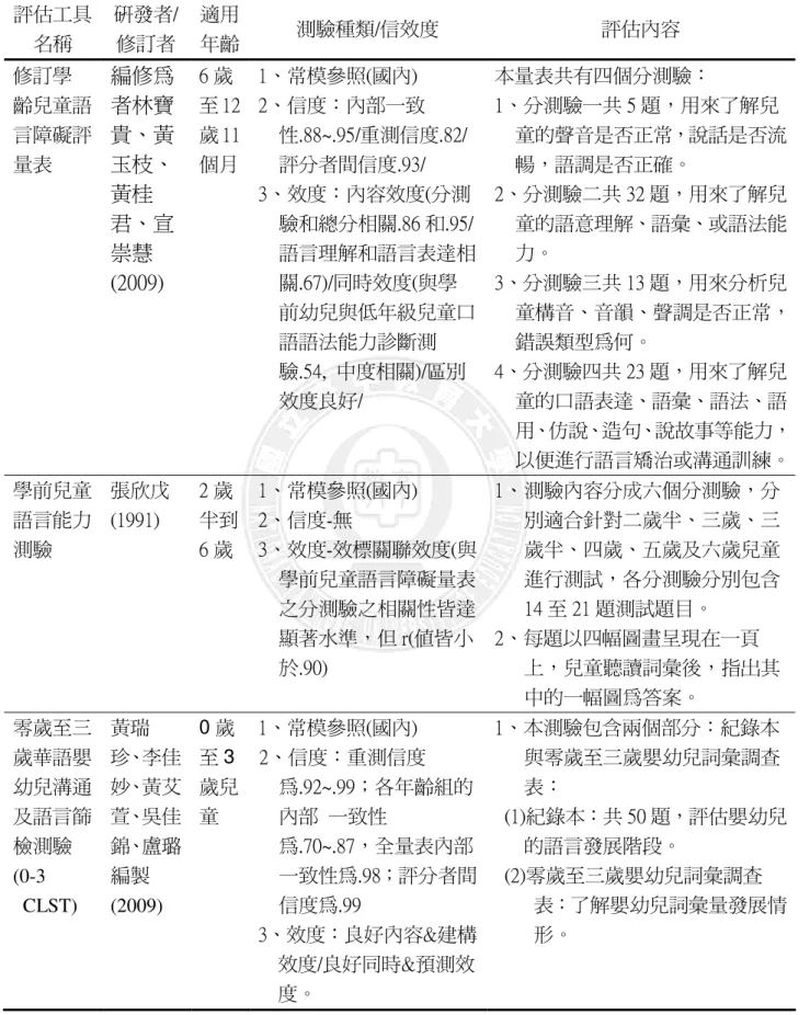 表 2-3-3 標準化語言評估工具一覽表(續)  評估工具 名稱  研發者/ 修訂者  適用 年齡  測驗種類/信效度  評估內容  修訂學  齡兒童語 言障礙評 量表  編修為者林寶貴、黃玉枝、 黃桂 君、宣 崇慧 (2009)  6 歲 至 12歲 11 個月  1、常模參照(國內)  2、信度：內部一致 性.88~.95/重測信度.82/ 評分者間信度.93/ 3、效度：內容效度(分測 驗和總分相關.86 和.95/ 語言理解和語言表達相關.67)/同時效度(與學 前幼兒與低年級兒童口 語語法能力診斷