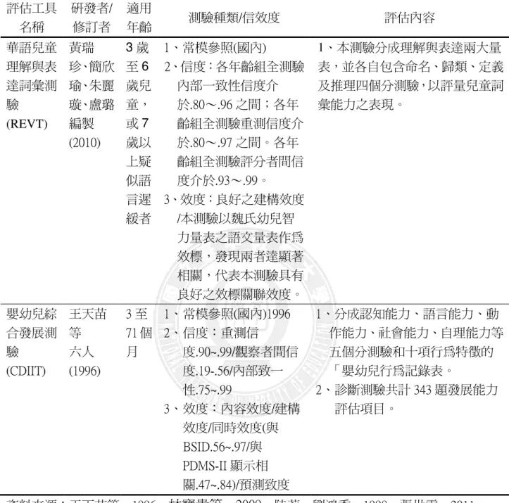 表 2-3-3 標準化語言評估工具一覽表(續)  評估工具 名稱  研發者/ 修訂者  適用 年齡  測驗種類/信效度  評估內容  華語兒童 理解與表 達詞彙測 驗 (REVT)  黃瑞 珍、簡欣瑜、朱麗璇、盧璐編製 (2010)  3 歲至 6 歲兒童，或 7歲以 上疑 似語 言遲 緩者     1、常模參照(國內)  2、信度：各年齡組全測驗內部一致性信度介於.80～.96 之間；各年齡組全測驗重測信度介於.80～.97 之間。各年齡組全測驗評分者間信度介於.93～.99。 3、效度：良好之建構效度/