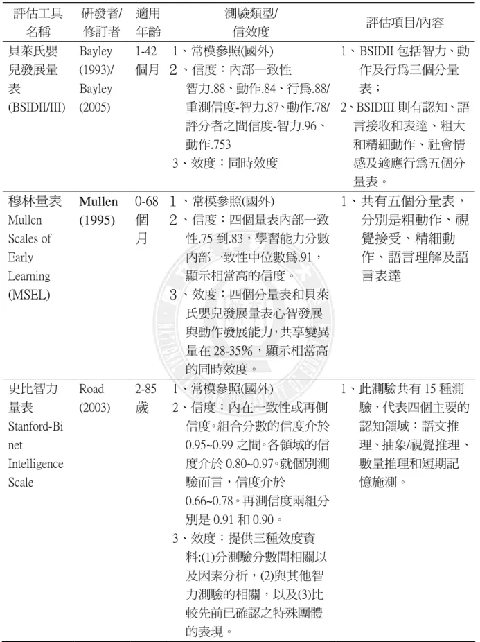 表 2-3-4 標準化心理衡鑑工具一覽表  評估工具  名稱  研發者/ 修訂者  適用 年齡  測驗類型/ 信效度  評估項目/內容  貝萊氏嬰 兒發展量 表  (BSIDII/III)     Bayley  (1993)/ Bayley (2005)       1-42 個月     1、常模參照(國外)  ２、信度：內部一致性  智力.88、動作.84、行為.88/重測信度-智力.87、動作.78/評分者之間信度-智力.96、動作.753  3、效度：同時效度  1、 BSIDII 包括智力、動作