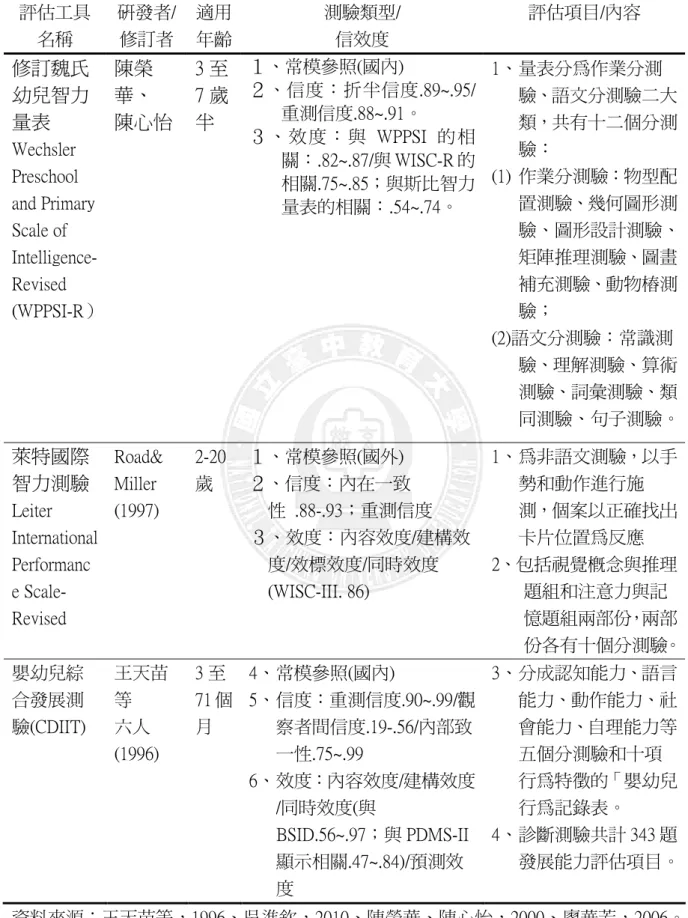 表 2-3-4 標準化心理衡鑑工具一覽表(續)  評估工具  名稱  研發者/ 修訂者  適用 年齡  測驗類型/ 信效度  評估項目/內容  修訂魏氏 幼兒智力 量表  Wechsler  Preschool  and Primary  Scale of   Intelligence-Revised  (WPPSI-R）     陳榮 華、  陳心怡      3 至7 歲半     １、常模參照(國內)  ２、信度：折半信度.89~.95/重測信度.88~.91。 ３、效 度：與 WPPSI 的相關：.