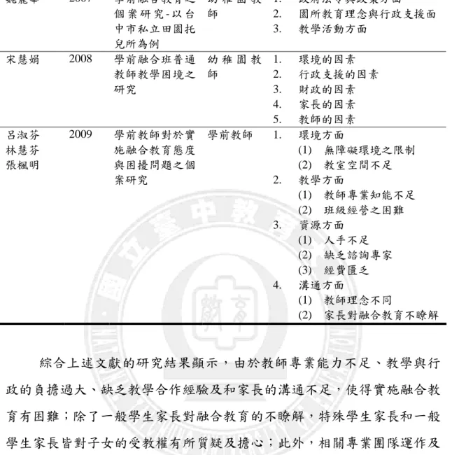 表 2-1  實施融合教育困境之相關研究（續)  魏麗華  2007  學前融合教育之 個 案 研 究 - 以 台 中市私立田園托 兒所為例  幼 稚 園 教師  1. 政府法令與政策方面 2