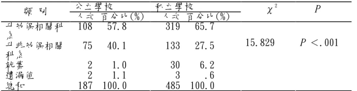 表 4-3-5 學校性質與升學或就業意願次數分配與卡方檢定結果     公立學校  私立學校  類 別  人次 百分比(%)  人次 百分比(%)      χ 2    P 升幼保相關科 系  108   57.8  319   65.7  升非幼保相關 科系   75   40.1  133   27.5  就業    2    1.0   30    6.2  遺漏值    2    1.1     3     .6  總和  187  100.0   485  100.0  15.829  P  ＜