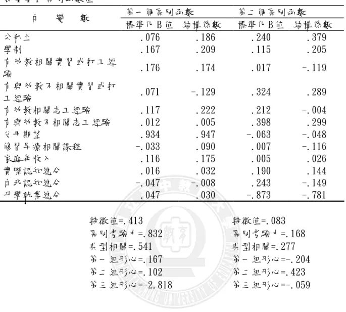 表 4-4-1 區別函數值  第一個區別函數  第二個區別函數  自   變   數  標準化 B 值  結構係數  標準化 B 值  結構係數  公私立  .076  .186  .240  .379  學制  .167  .209  .115  .205  有幼教相關實習或打工經 驗  .176  .174  .017  -.119  有與幼教不相關實習或打 工經驗  .071  -.129  .324  .289  有幼教相關志工經驗  .117  .222  .212  -.004  有與幼教不相關