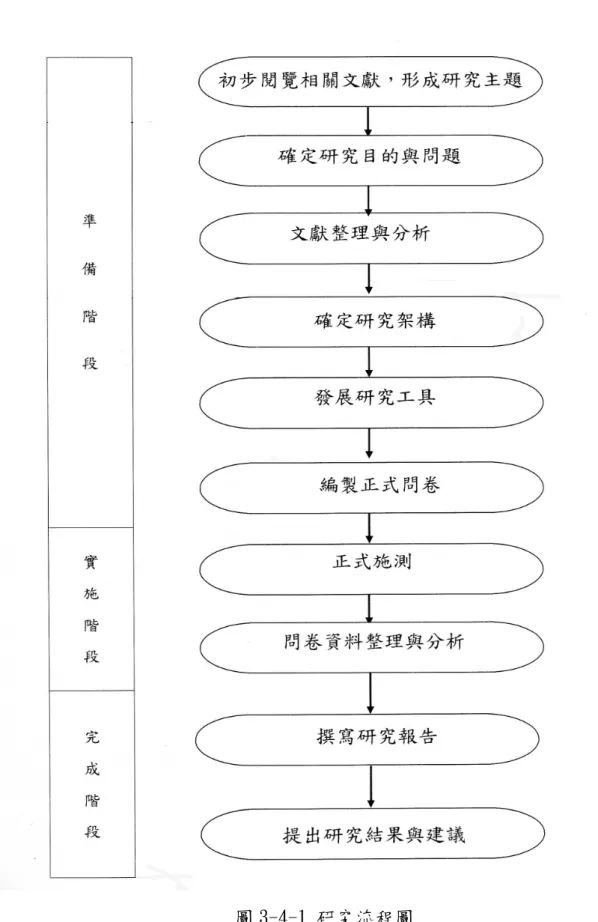 圖 3-4-1 研究流程圖