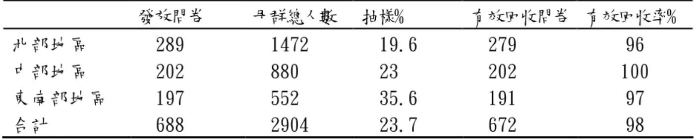表 3-5-1  高職幼保科正式問卷各地區抽樣比與有效回收率  發放問卷  母群總人數  抽樣%  有效回收問卷  有效回收率%  北部地區  289  1472  19.6  279  96  中部地區  202  880  23  202  100  東南部地區  197  552  35.6  191  97  合計  688  2904  23.7  672  98  接著進行編碼與登錄資料，再以 SPSS12.0 中文視窗版套裝軟體，進行資料 的統計與分析，茲分別將本研究問卷資料處理與分析的方法說