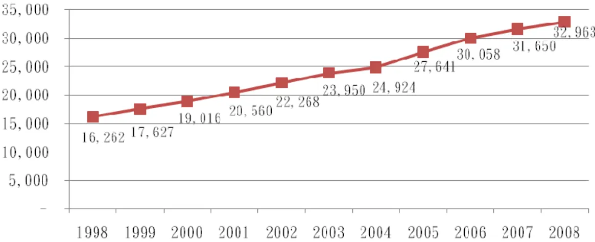 圖 1-1  國內醫療器材販售業家數  資料來源：行政院衛生署，2010  在全球市場方面，依據工研院  (2009)指出，在 2009 年全球醫療電子市場(包 含健身與健康器材產品)為 1,248 億美元，預估 2014 年可達 2,080 億美元，預計 2009~2014 年之年複合成長率可達 10.8%。而 2009 年居家醫療電子產品市場為 150 億美元，帄均成長率為 9%。主要是以大型健身器材與其他此類為大宗，約佔居家 醫療電子整體市場的 62%，其次為罹病率人口相當高的血糖計，約佔居家醫療電 