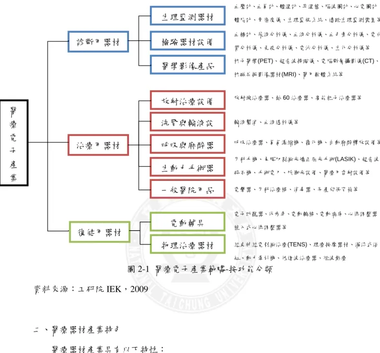 圖 2-1  醫療電子產業範疇-按功能分類  資料來源：工研院 IEK，2009  二、醫療器材產業特色  醫療器材產業具有以下特性：  (一)、產品多樣性：全球廠商超過二萬家，產品種類繁多約有八萬項，規格種類繁 多，市場分散，高階大型昂貴儀器市場呈寡佔型。以至於同業公會組織難以運作， 屬少量多樣生產的產業。  (二)、技術複雜與整合度高：醫療器材屬於低污染、低耗能、高附加價值，屬垂直 分工型產業，利於國際合作與跨國企業經營，即便是醫用耗材，也需廣大的上、 下游產業支持，包含塑化、射出及滅菌等。  (三)、