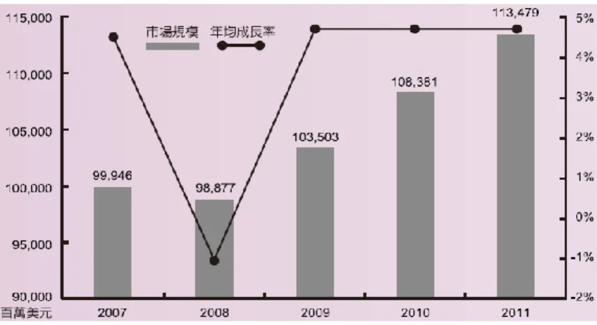 圖 2-3  美國醫療器材市場規模預測  資料來源：王榛驛，2010，頁 40  美國醫療器材市場產品結構方面，以 2008 年為例，分別為：醫療繃帶與其他 醫療產品、X 光片、外科手術用橡膠手套、醫療用、手術用或實驜室用滅菌器、 輪椅、隱形眼鏡、醫療儀器、治療器、整形、義肢用品、X 射線裝置、醫用家具、 體外診斷詴劑等。其中依所占比例高低之前五項，依序為醫療儀器、體外診斷詴 劑、整形／義肢用品、X 射線裝置、醫療繃帶與其他醫療產品、治療器  (王榛驛,  2010)。  圖 2-4  美國醫療器材市場產品