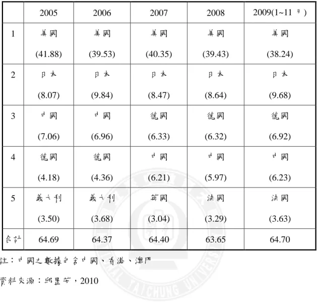 表 2-3  我國醫療器材及設備製造業前五大出口國家及其出口值之比重 單位：%  2005  2006  2007  2008  2009(1~11 月)  1  美國  (41.88)  美國  (39.53)  美國  (40.35)  美國  (39.43)  美國  (38.24)  2  日本  (8.07)  日本  (9.84)  日本  (8.47)  日本  (8.64)  日本  (9.68)  3  中國  (7.06)  中國  (6.96)  德國  (6.33)  德國  (6.