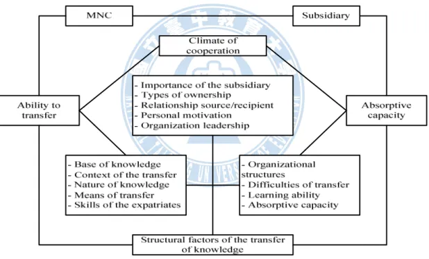Figure 3. Model of knowledge transfer from the parent firms to the subsidiaries 