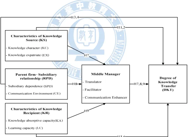 Figure 4. Research model 