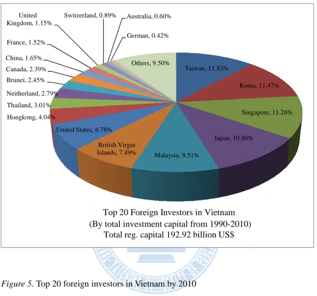 Figure 5. Top 20 foreign investors in Vietnam by 2010