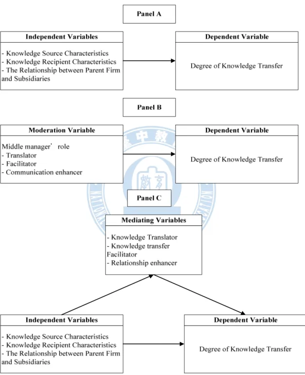 Figure 3. Mediating variable analysis steps 