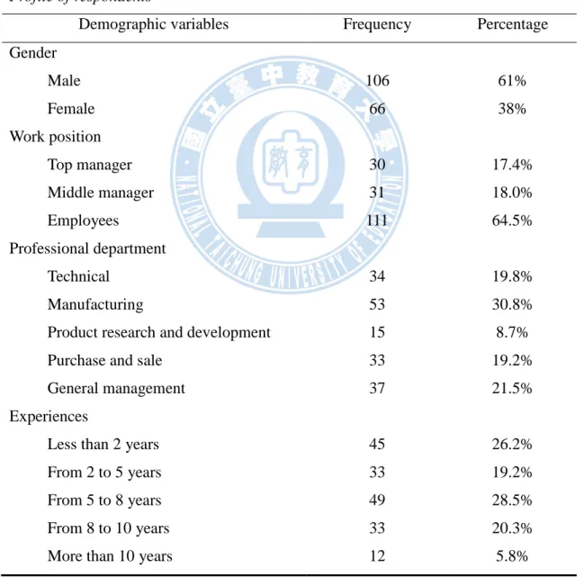 Table 6 shows that respondents have work experiences of more than 2 years,  26.2% have had experiences less than 2 years and only 5.8% respondents have  been working more than 10 years and all of them are Taiwanese managers