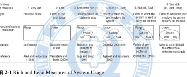 圖 2-1 Rich and Lean Measures of System Usage 