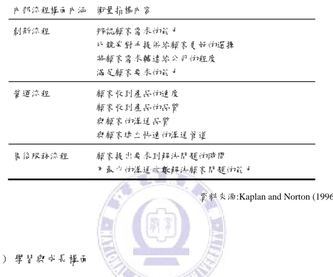 表 2-12  內部流程構面內涵與衡量指標內容  內部流程構面內涵  衡量指標內容  創新流程  辨認顧客需求的能力  比競爭對手提供給顧客更好的選擇  將顧客需求轉達給公司的程度  滿足顧客要求的能力  營運流程  顧客收到產品的速度  顧客收到產品的品質  與顧客的溝通品質  與顧客建立快速的溝通管道  售後服務流程  顧客提出要求到解決問題的時間  用最少的溝通次數解決顧客問題的能力 