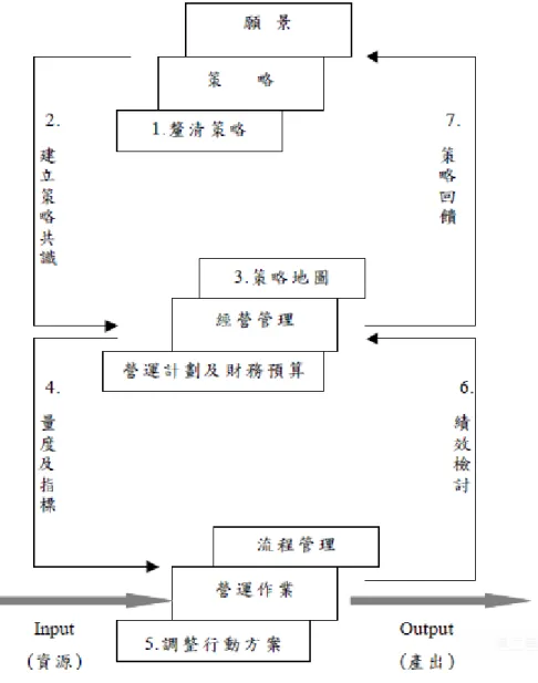 圖 2-4  平衡計分卡的架構及執行步驟  資料來源：廖志德(民 91) 