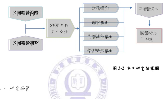圖 3-2  本文研究架構圖 