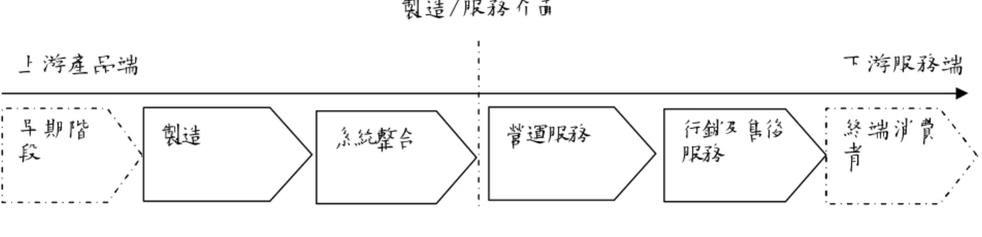 圖 2-4  不同階段之附加加值鏈  資料來源：  Davies (2003a), pp. 328 