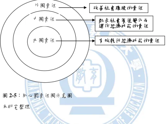 圖 2-5：同心圓責任圈示意圖  本研究整理  根據此 3 個同心圓之關係可推論，核心的內圈責任將指導中圈與外圈責任行為之行使， 而外圈之責任行為則將影響中圈、內圈指導政策之責任行使，3 個圈雖各有其執行之範疇與 影響層面，惟目標均係企業之永續經營，此亦即同心圓之圓心所表意義（詳見圖 2-5）。  接著，Carroll 亦於 1979 年指出：企業的社會責任應涵蓋經濟責任、法 律責任、倫理責任、 道德責任等四個項目，內容敘述如下（翁望回，1987b）：  （一）經濟責任(Economic Responsib