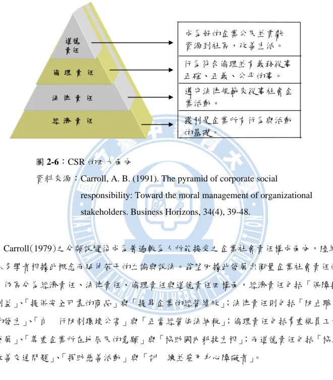 圖 2-6：CSR 的四大面向 