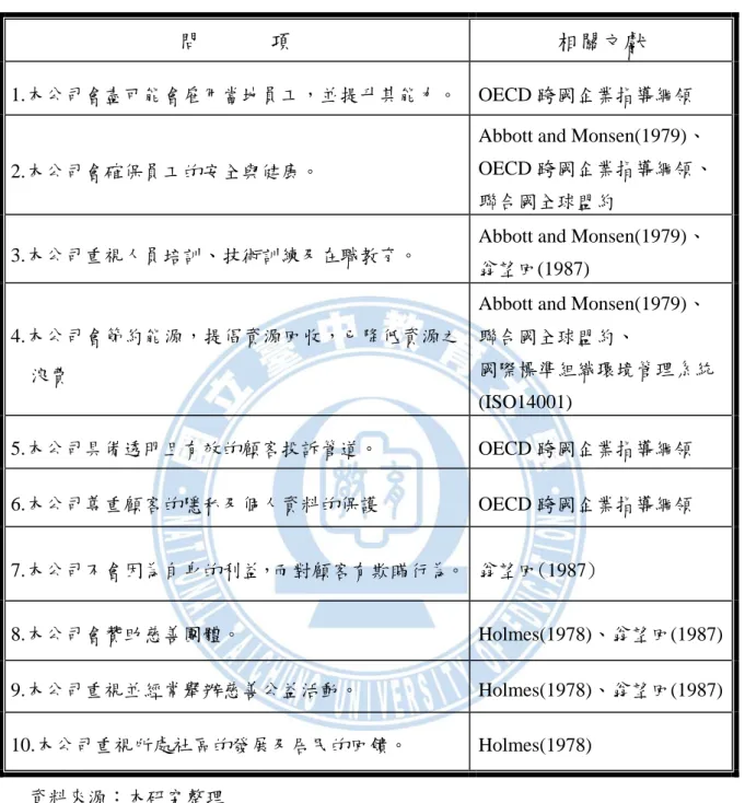 表 3-1  企業社會責任之衡量問項 