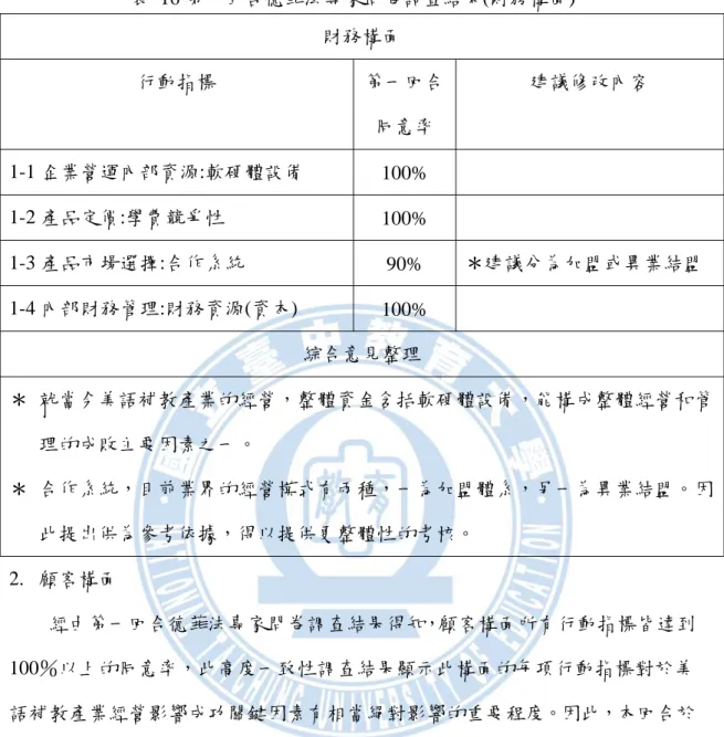表 16 第一回合德菲法專家問卷調查結果(財務構面)  財務構面  行動指標  第一回合 同意率  建議修改內容  1-1 企業營運內部資源:軟硬體設備  100%   1-2 產品定價:學費競爭性  100%   1-3 產品市場選擇:合作系統  90%  ＊建議分為加盟或異業結盟  1-4 內部財務管理:財務資源(資本)  100%   綜合意見整理  ＊  就當今美語補教產業的經營，整體資金含括軟硬體設備，能構成整體經營和管 理的成敗主要因素之一。  ＊  合作系統，目前業界的經營模式有兩種，一為加盟