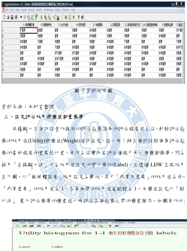 圖  7 資料矩陣圖  資料來源：本研究整理  三、設定評估效用與權值衡量標準          依據輸入各個訪談者所提供的評估指標結果的評估程度值之後，針對評估指 標的效用值(Utility)與權值(Weight)進行設定，進一步了解各個訪談對個案評估指 標的喜好程度的重要性比重，使作為後續決策評估過程中每一個權衡標準。因為 採用「直接輸入法」作為效用值設定的質化標記(Label)，並透過 LDW 呈現效用 直方圖，以「軟硬體設備」效用設定為舉例，其中「非常不重要」的效用值為 0、 「非常重要」的效用值為