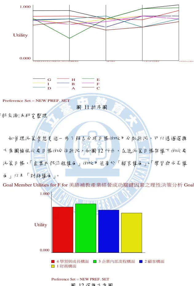 圖 11 排序圖  資料來源:本研究整理      如管理決策者想更進一步了解各分項目標的效用分配狀況，可以透過選擇 方案圖檢視次要目標的分佈狀況，如圖 12 所示，在總決策目標架構下的次要 決策目標， 「企業內部流程構面」的效用值高於「顧客構面」 、 「學習與成長構 面」以及「財務構面」 。  Utility  1.000  0.000