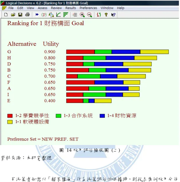 圖 14 效用評估檢視圖  (二)  資料來源：本研究整理            另決策者如想以「顧客構面」作為決策評估的依據時，則從各案例效用分佈 可以看出 D 與 H 為排序前兩位，其他業界專家意見則呈現不同的依據排序，換 言之，於「顧客構面」的因子考量上，D 和 H 比其他的意見更為符合決策者的 評估參考如圖 15 所示。以此類推，依序為「企業內部流程構面」及「學習與成 長構面」的效用評估檢視圖。如圖 16 及圖 17 所示: 