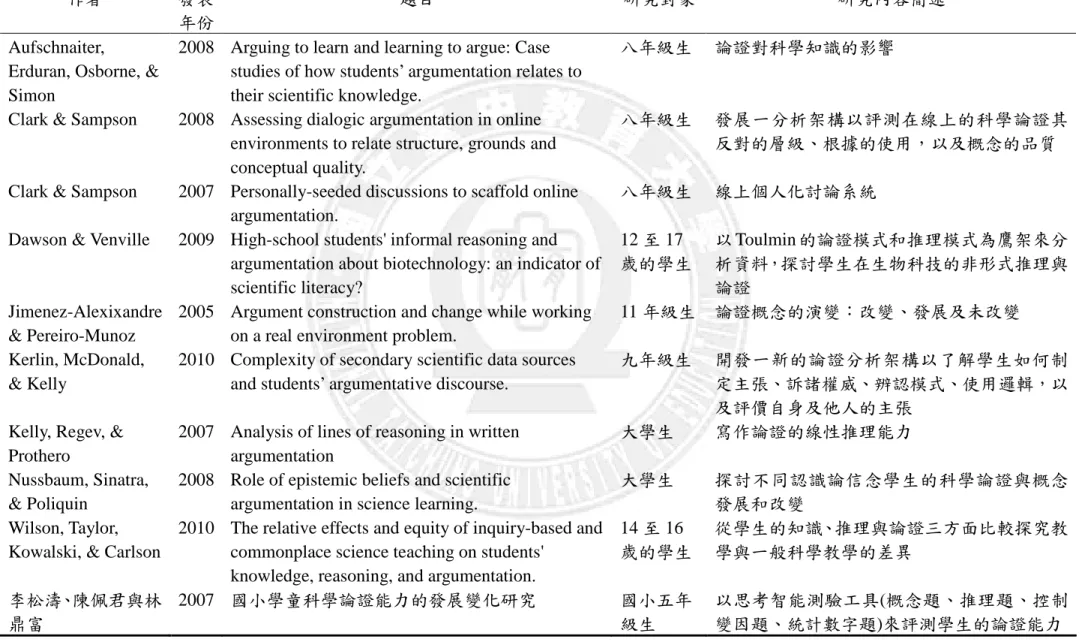 表 2-1-5.論證相關研究一覽表 
