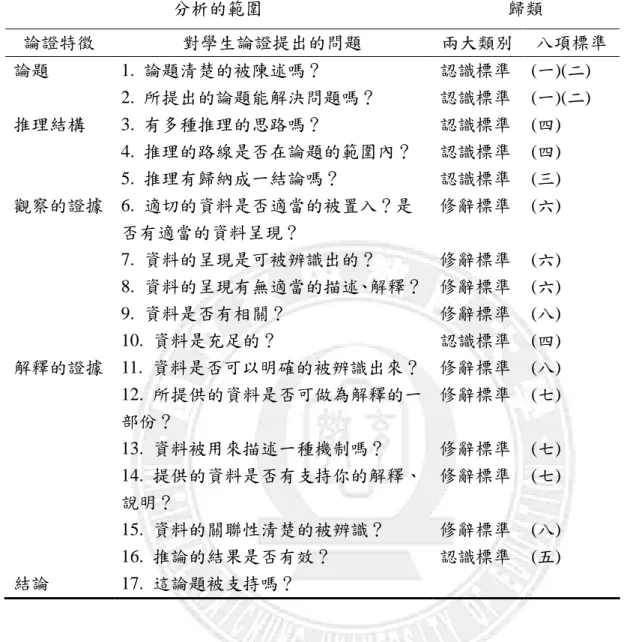 表 2-2-1. Kelly 等人(2007)的寫作論證線性推理分析標準  分析的範圍  歸類  論證特徵  對學生論證提出的問題  兩大類別 八項標準 論題  1.  論題清楚的被陳述嗎？  認識標準 (一)(二)  2