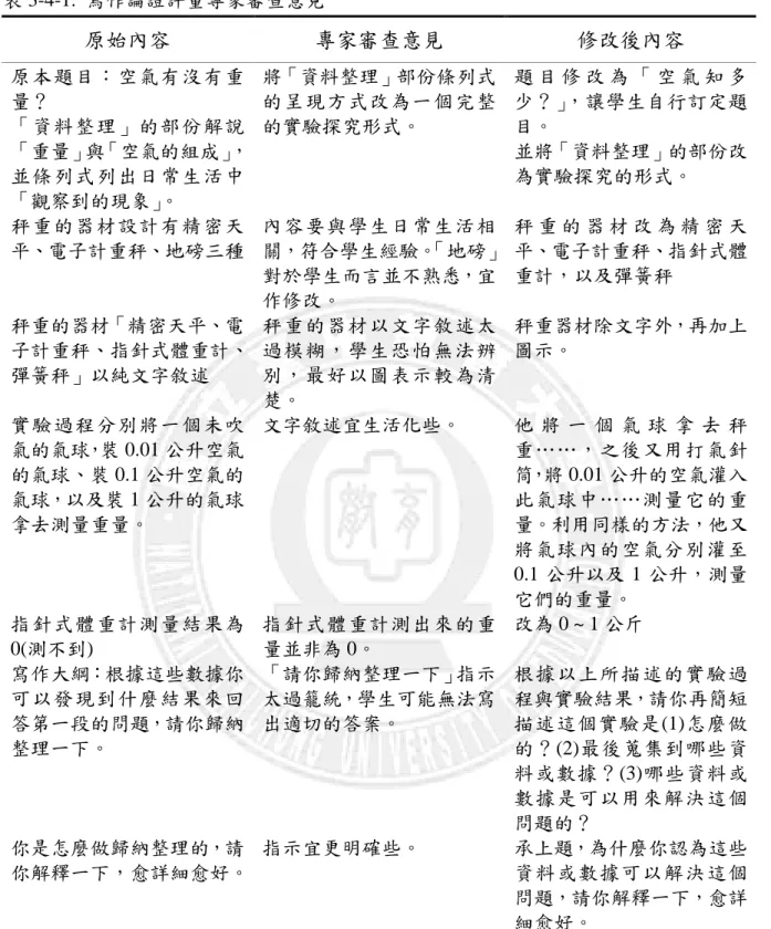 表 3-4-1.  寫作論證評量專家審查意見  原始內容  專家審查意見  修改後內容  原本題目：空氣有沒有重 量？  「資料整理」的部份解說 「重量」與「空氣的組成」 ， 並條列式列出日常生活中 「觀察到的現象」 。  將「資料整理」部份條列式的呈現方式改為一個完整的實驗探究形式。  題 目 修 改 為 「 空 氣 知 多少？」，讓學生自行訂定題目。 並將「資料整理」的部份改為實驗探究的形式。  秤重的器材設計有精密天 平、電子計重秤、地磅三種 內容要與學生日常生活相關，符合學生經驗。 「地磅」 對於學