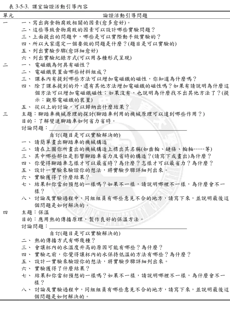 表 3-5-3.  課室論證活動引導內容  單元  論證活動引導問題  一  一、寫出與食物腐敗相關的因素(愈多愈好)。  二、這些導致食物腐敗的因素可以設計哪些實驗問題？  三、上面提出的問題中，哪些是可以實際動手做實驗的？  四、所以大家選定一個要做的問題是什麼？(題目是可以實驗的)  五、列出實驗步驟(愈詳細愈好)  六、列出實驗紀錄方式(可以用各種形式呈現)  二  一、  電磁鐵為何具有磁性？  二、  電磁鐵裝置由哪些材料組成？  三、  課本內有提到哪些方法可以增加電磁鐵的磁性，你知道為什麼嗎