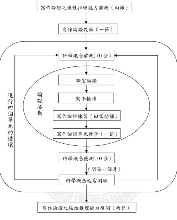 圖 3-5-2.  實驗組實驗處理流程圖  (二)實驗處理  寫作論證之線性推理能力前測完畢後，在各單元論證教學前，實驗組先進行 一堂寫作論證教學，說明論證是什麼、論證的要素有哪些，並且以「地球是圓的寫作論證之線性推理能力前測（兩節）寫作論證教學（一節）科學概念前測（10分）課室論證寫作論證練習（回家功課）寫作論證單元教學（一節）科學概念後測（10分）論證活動 科學概念延宕測驗進行四個單元的循環寫作論證之線性推理能力後測（兩節） 動手操作（間隔一個月） 