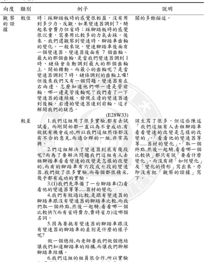 表 3-5-8（續）  向度  類別  例子  說明  觀 察 的 證 據  較佳 時；踩腳踏板時的感覺很輕盈，沒有用到多少力。反觀，如果變速器調到 7，騎起來會費力但省時；踩腳踏板時的感覺 很沉重，需要用比較多的力氣去踩。後 來，我們還觀察到變速時，腳踏車齒輪 的變化。一般來說，變速腳踏車後面有 一個變速器，變速器後面有 7 個齒輪。 最大的那個齒輪，是當我們變速器調到 1 時 ，鏈條會自動調到 最大的那個齒輪 上，開始轉動。而最小的齒輪呢？是當 變速器調到 7 時，鏈條調到的齒輪上囉! 但後來我們又有一