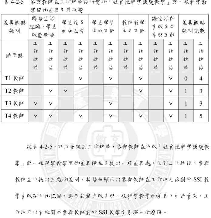 表 4-2-5  參與教師在工作坊前後所覺知「社會性科學議題教學」與一般科學教 學間的差異及其改變  差異觀點 類別  聯結生活 經驗，學生 較感興趣 學生能多面向思考 學生學習成效不同 教師教學角色不同 課室活動有較多分 享與互動  差異觀點類別總數 時間點  工 作  坊  前  工 作 坊 後  工 作 坊 前  工 作 坊 後  工 作 坊 前  工 作 坊 後  工 作 坊 前  工 作 坊 後  工 作 坊 前  工 作 坊 後  工 作 坊 前  工 作 坊 後  T1 教師  ˇ  ˇ  ˇ