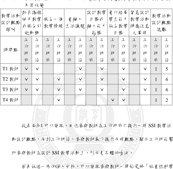 表 4-3-1  參與教師在工作坊前後於「社會性科學議題教學」教學活動設計觀點 及其改變  教學活動 設計觀點 類別  配合課程延伸教學或視為引 起動機  視為一個 教學情境  會融入 生活議題 設計教學目標或 融入能力指標  會以培養學生能力做為教學目標  留意設計教學活動時應注意之事項  教學活動設計觀點總數  時間點  工作 坊 前  工作坊 後  工作坊 前  工作坊 後  工作坊前 工作坊後 工作坊前 工作坊後 工作坊前 工作坊後 工作坊 前  工作坊 後  工作坊 前  工作坊後 T1 教師  