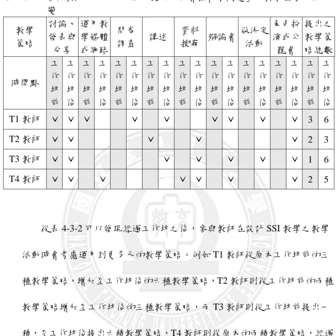 表 4-3-2  參與教師於工作坊前後所提出「社會性科學議題」的教學策略及其改 變  教學  策略  討論、發表與 分享  運用教學媒體 或網路  問卷調查 講述 資料搜尋 辯論會 做決定活動  角色扮演或公聽會  提出之教學策略總數 時間點  工作 坊 前  工作坊 後  工作坊 前  工作坊 後  工作坊 前  工作坊後 工作坊前 工作坊後 工作坊前 工作坊後 工作坊前 工作坊後 工作坊前 工作坊 後  工作坊 前  工作坊 後  工作坊前 工作坊後 T1 教師  ˇ  ˇ  ˇ      ˇ   ˇ 