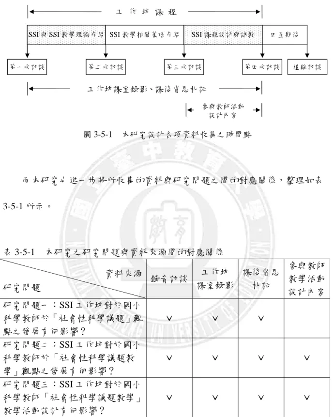 圖 3-5-1  本研究設計各項資料收集之時間點  而本研究也進一步將所收集的資料與研究問題之間的對應關係，整理如表 3-5-1 所示。  表 3-5-1  本研究之研究問題與資料來源間的對應關係  資料來源 研究問題  錄音訪談 工作坊  課室錄影 課後省思札記  參與教師教學活動 設計內容 研究問題一：SSI 工作坊對於國小 科學教師於「社會性科學議題」觀 點之發展有何影響？  ˇ  ˇ  ˇ  研究問題二：SSI 工作坊對於國小 科學教師於「社會性科學議題教 學」觀點之發展有何影響？  ˇ  ˇ  ˇ