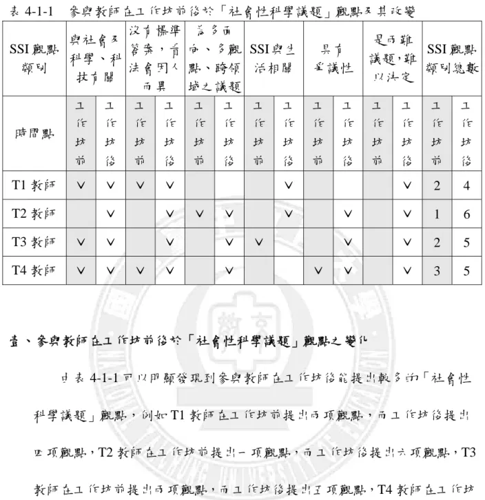表 4-1-1  參與教師在工作坊前後於「社會性科學議題」觀點及其改變  SSI 觀點 類別  與社會及科學、科 技有關  沒有標準答案，看法會因人 而異  為多面 向、多觀點、跨領域之議題 SSI 與生活相關  具有  爭議性  是兩難 議題，難以決定  SSI 觀點 類別總數 時間點  工作 坊 前  工作坊後 工作坊 前  工作坊 後  工作坊前 工作坊後 工作坊前 工作坊後 工作坊前 工作坊後 工作坊 前  工作坊 後  工作坊前 工作坊後 T1 教師  ˇ  ˇ ˇ  ˇ  ˇ ˇ  2 4  T